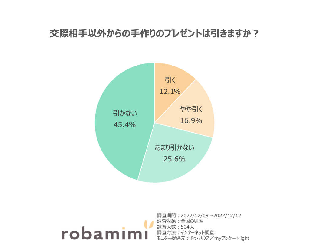交際相手以外からの手作りのプレゼントは引きますか