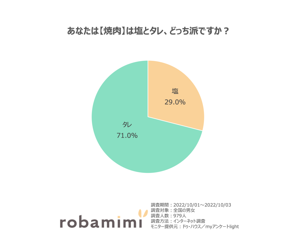 焼き肉はタレ派、塩派