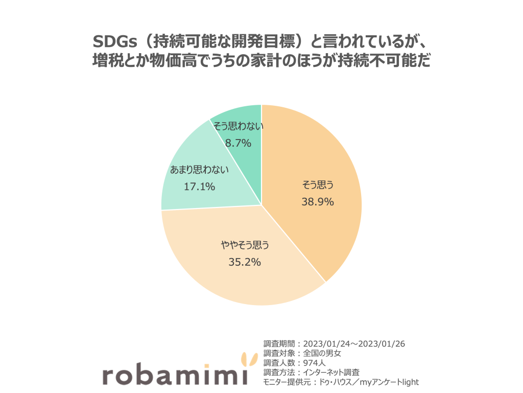 SDGs（持続可能な開発目標）と言われているが、 増税とか物価高でうちの家計のほうが持続不可能だ