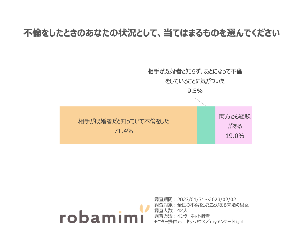 不倫をしたときのあなたの状況として、当てはまるものを選んでください