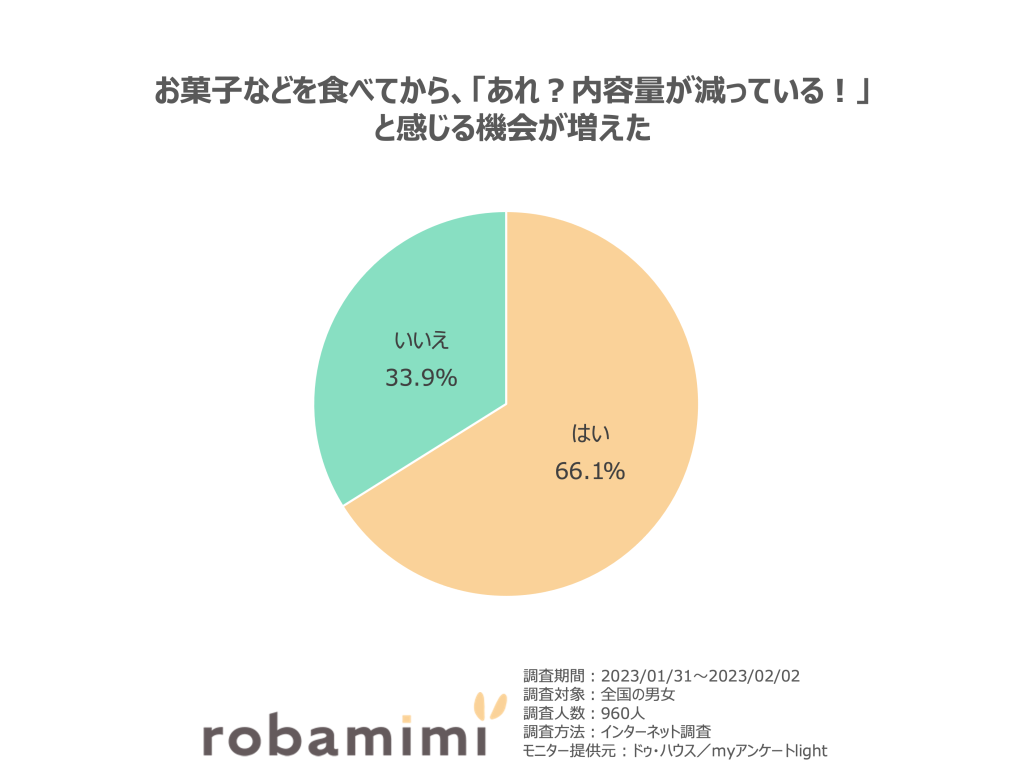 お菓子などを食べてから、「あれ？内容量が減っている！」と感じる機会が増えた。