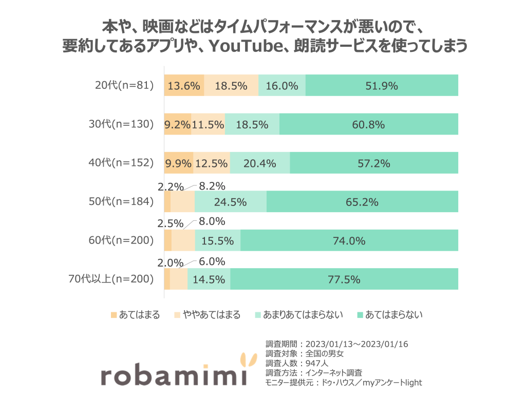 年齢別本や、映画などはタイムパフォーマンスが悪いので、 要約してあるアプリや、YouTube、朗読サービスを使ってしまう