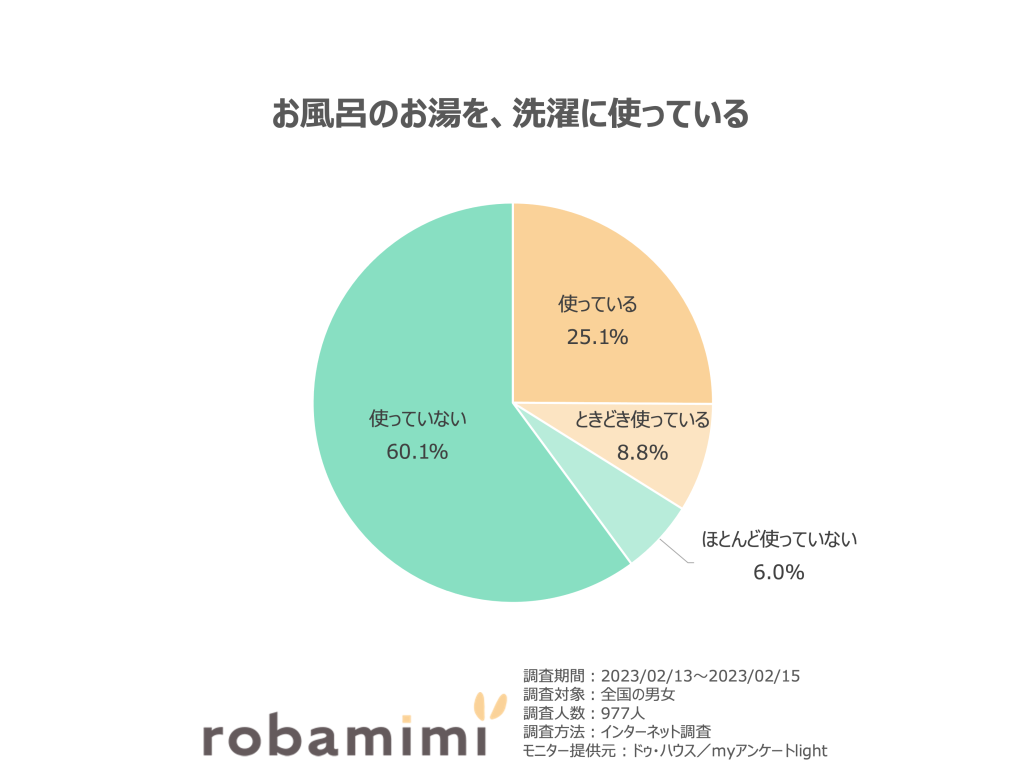 お風呂のお湯を、洗濯に使っている