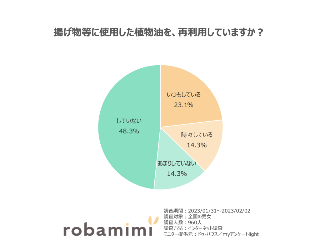 揚げ物等に使用した植物油を、再利用していますか？