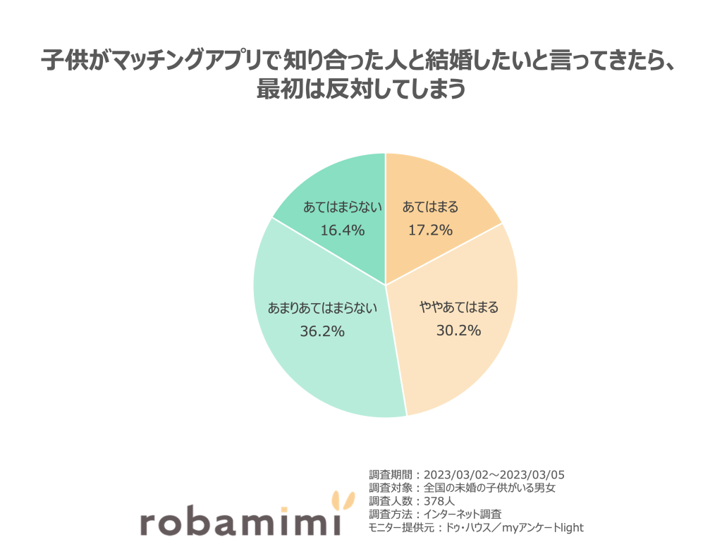 子供がマッチングアプリで知り合った人と結婚したいと言ってきたら、最初は反対してしまう。