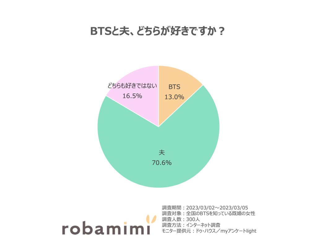 BTSと夫、どちらが好きですか？