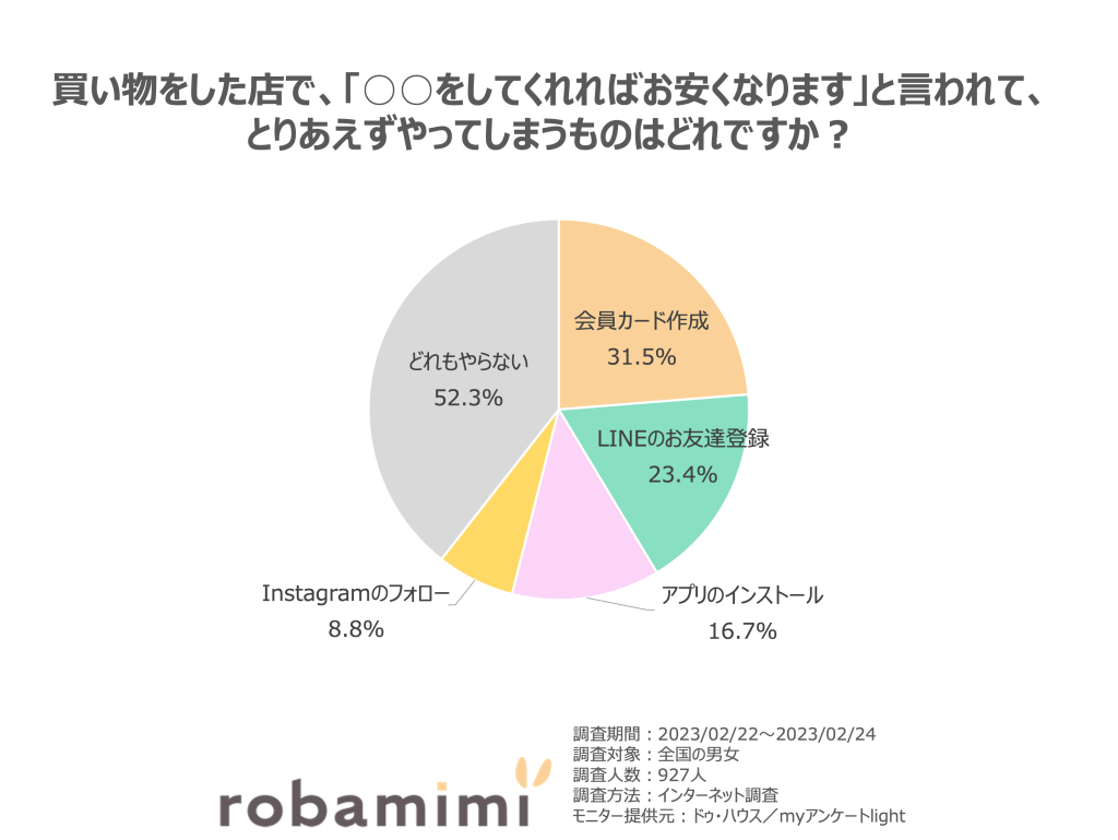 買い物をした店で、「○○をしてくれればお安くなります」と言われて、とりあえずやってしまうものはどれですか？